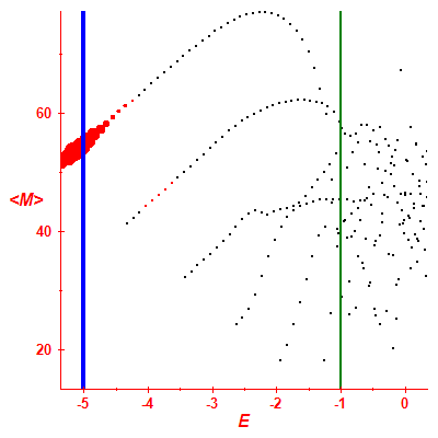 Peres lattice <M>